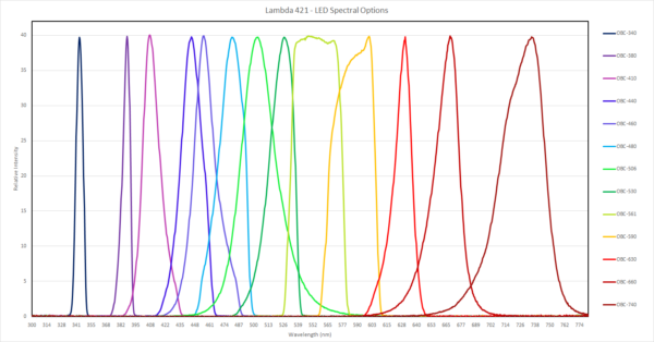 Lambda 421 Spectra Options