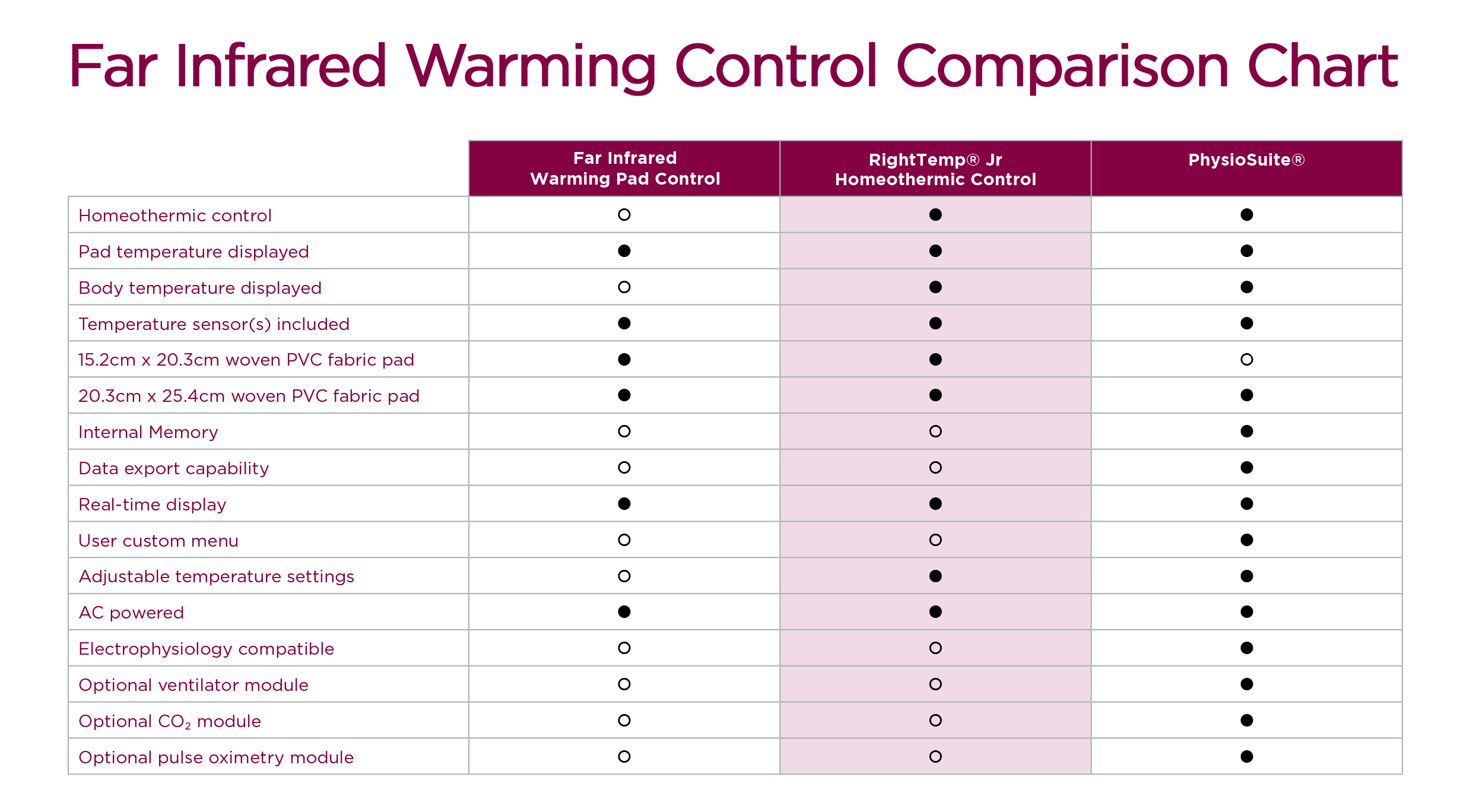 Far Infrared Warming Control Comparison Chart