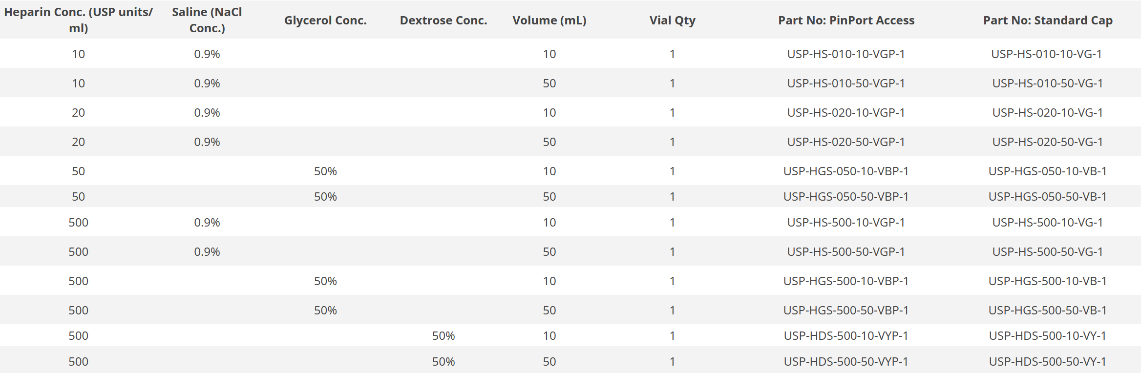 Vial Configurations